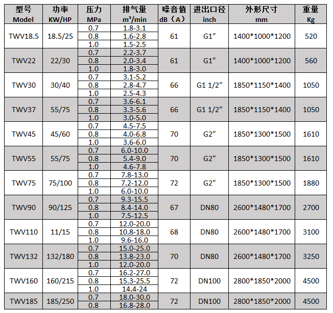 TWV22变频无油水润滑螺杆空压机